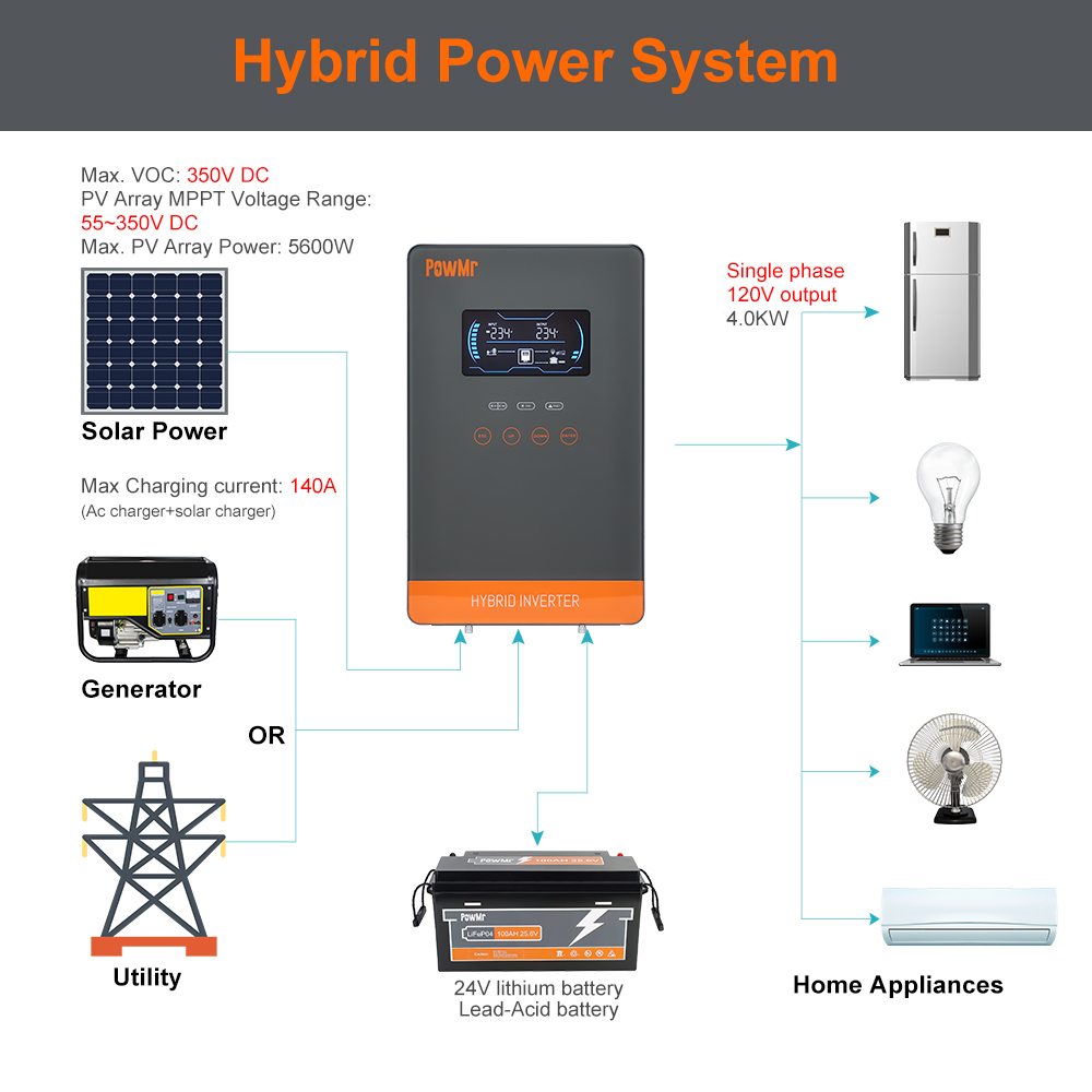PowMr USA 4000W 24V Hybrid-Sol – Off Grid Solar Kit Bewertung und Preis